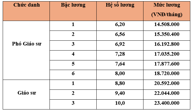 Lương của phó giáo sư và giáo sư hiện nay (chưa bao gồm phụ cấp). Lương của phó giáo sư và giáo sư hiện nay (chưa bao gồm phụ cấp).