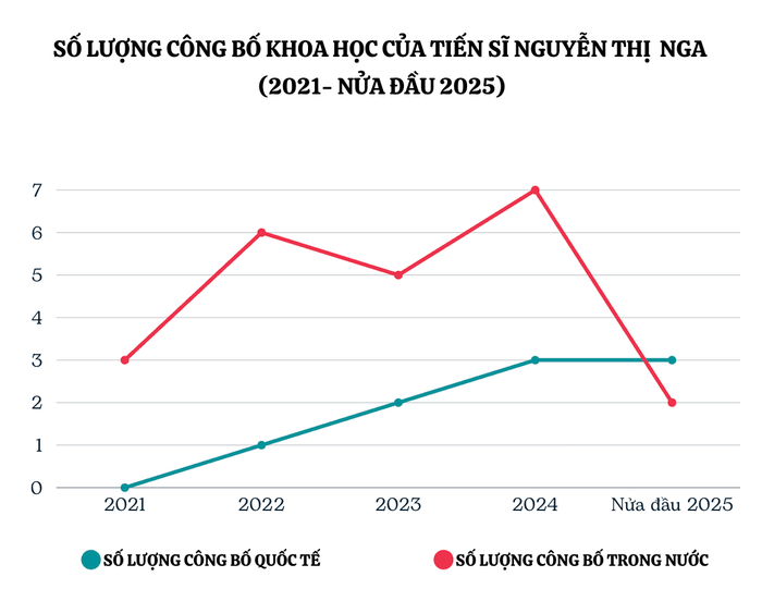 Số lượng bài báo khoa học của Tiến sĩ Nguyễn Thị Nga giai đoạn từ năm 2021 đến nửa đầu năm 2025. anh-man-hinh-2025-10-14-luc-225641.png