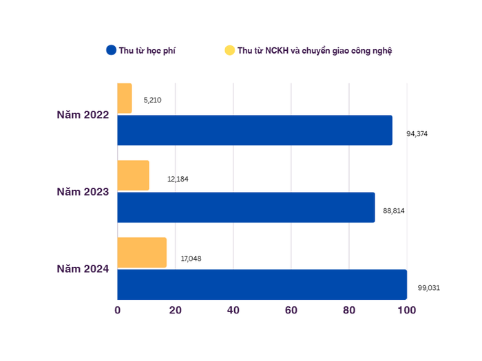 Nguồn thu từ học phí và nguồn thu từ nghiên cứu khoa học, chuyển giao công nghệ của Trường Đại học An Giang - Đại học Quốc gia Thành phố Hồ Chí Minh trong 3 năm học liên tiếp.