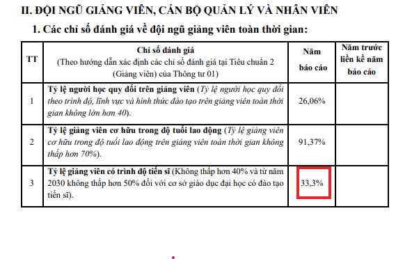 Tỷ lệ giảng viên có trình độ tiến sĩ của nhà trường trong năm 2024 đạt 33,3%. Ảnh chụp màn hình. Tỷ lệ giảng viên có trình độ tiến sĩ của nhà trường trong năm 2024 đạt 33,3%. Ảnh chụp màn hình.