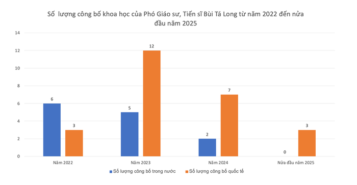 Phó Giáo sư Bùi Tá Long đã nghỉ hưu, nay là ứng viên giáo sư năm 2025 ảnh 3 Phó Giáo sư Bùi Tá Long đã nghỉ hưu, nay là ứng viên giáo sư năm 2025 ảnh 3