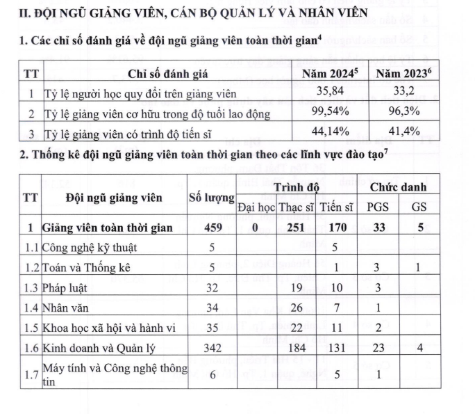 Số liệu về đội ngũ giang viên, cán bộ quản lý và nhân viên tại Báo cáo thường niên 2025 của Trường Đại học Ngân hàng Thành phố Hồ Chí Minh. Ảnh chụp màn hình.