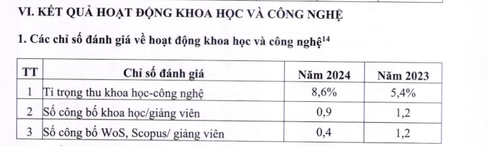 Các chỉ số đánh giá về hoạt động khoa học và công nghệ của của Trường Đại học Ngân hàng Thành phố Hồ Chí Minh. Ảnh chụp màn hình.