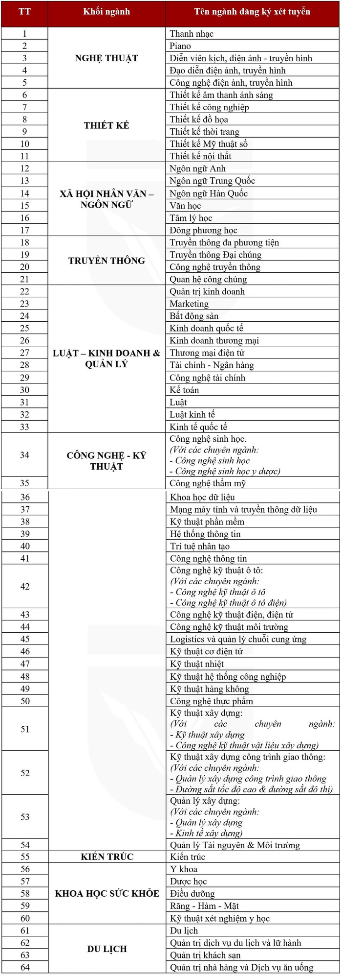 Năm 2026, Trường Đại học Văn Lang tuyển sinh 64 ngành đào tạo.