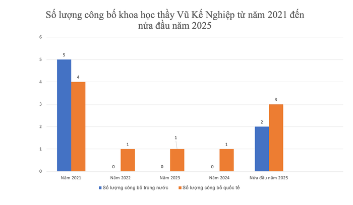 Số lượng công bố khoa học của Tiến sĩ Vũ Kế Nghiệp 5 năm gần đây (tính từ năm 2021 đến nửa đầu năm 2025). anh-chup-man-hinh-2025-09-30-luc-222028.png