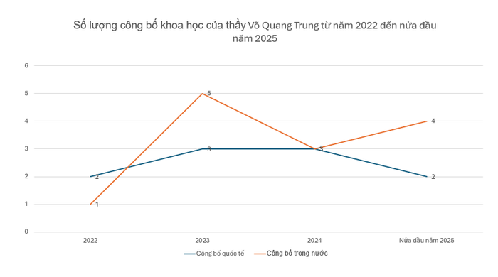 Số lượng công bố khoa học của Tiến sĩ Võ Quang Trung từ năm 2022 đến nửa đầu năm 2025. Số lượng công bố khoa học của Tiến sĩ Võ Quang Trung từ năm 2022 đến nửa đầu năm 2025.