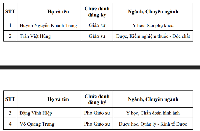 Số lượng ứng viên đạt đủ số phiếu tín nhiệm tiêu chuẩn chức danh giáo sư, phó giáo sư tại Hội đồng Giáo sư cơ sở Trường Đại học Y khoa Phạm Ngọc Thạch. Ảnh chụp màn hình Số lượng ứng viên đạt đủ số phiếu tín nhiệm tiêu chuẩn chức danh giáo sư, phó giáo sư tại Hội đồng Giáo sư cơ sở Trường Đại học Y khoa Phạm Ngọc Thạch. Ảnh chụp màn hình