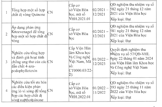 Một số đề tài nghiên cứu khoa học đã nghiệm thu của cô Nguyễn Hà Thanh. Ảnh chụp màn hình.