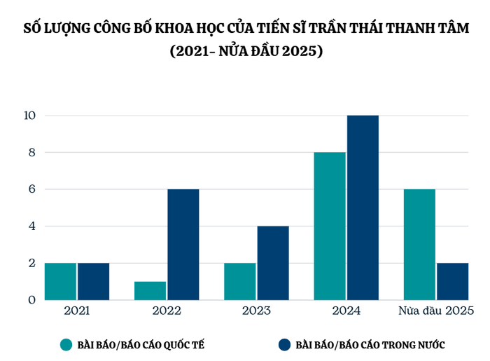 Số lượng công bố khoa học của Tiến sĩ Trần Thái Thanh Tâm trong giai đoạn từ năm 2021 đến nửa đầu năm 2025. screenshot-2025-10-08-134843.png