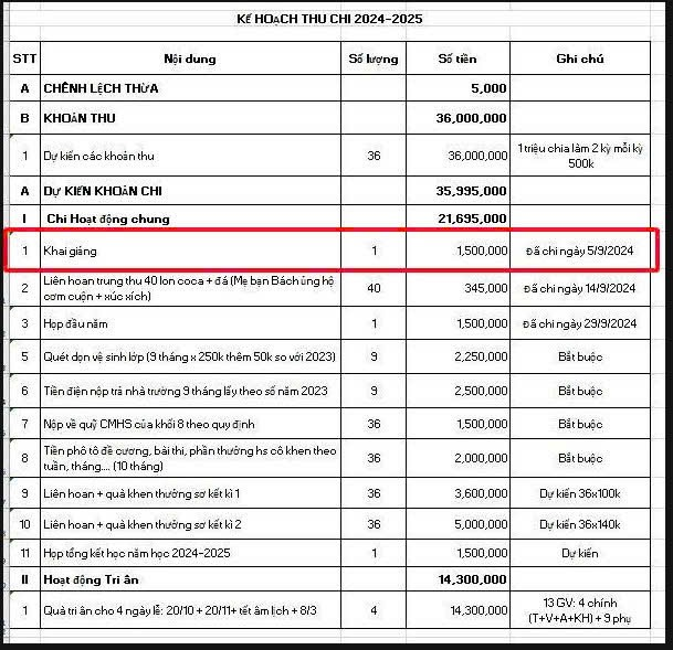 Bảng kế hoạch thu chi 2024-2025 có nhiều khoản khiến phụ huynh băn khoăn. Ảnh: Phụ huynh cung cấp.