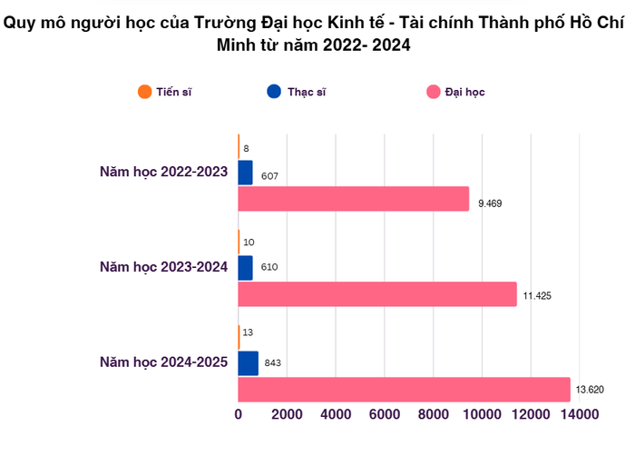 Theo các báo cáo ba công khai, số liệu về quy mô người học của trường cho thấy sự tăng trưởng cả ở cả 3 trình độ đào tạo.