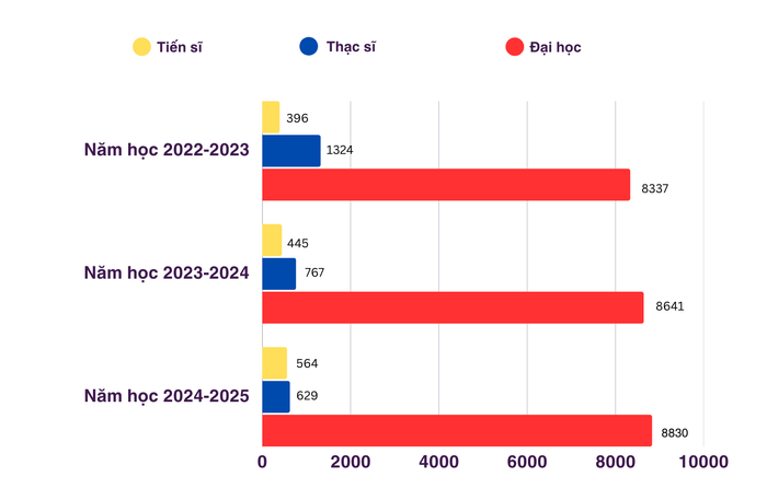 Số liệu về quy mô người học tất cả các trình độ của Trường Đại học Khoa học xã hội và Nhân văn, Đại học Quốc gia Hà Nội 3 năm học gần đây.