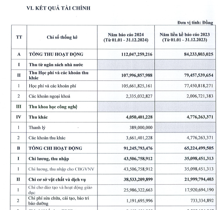 Kết quả tài chính của trường. Ảnh chụp Báo cáo thường niên năm 2024. trinh-hoai-duc-dong-nai.png