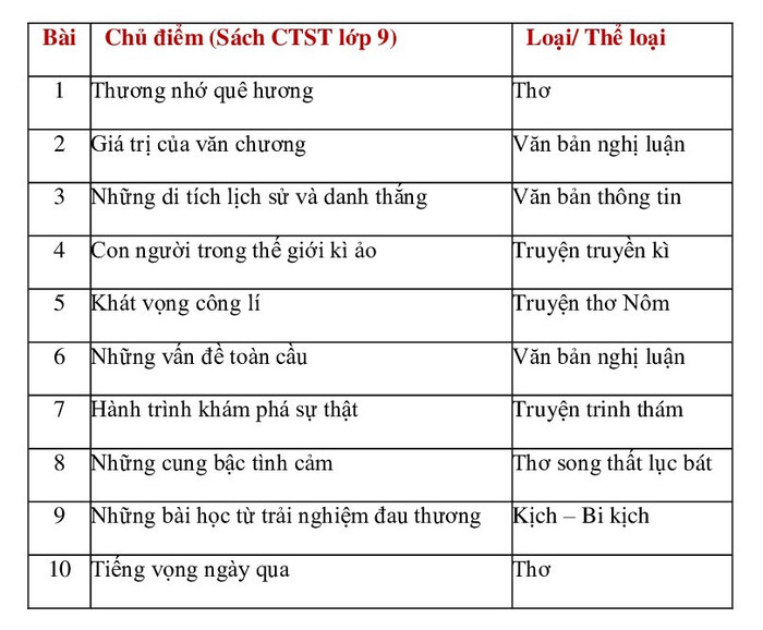 Các chủ điểm bài học sách Ngữ văn 9, bộ sách Chân trời sáng tạo. hinh-1-cac-chu-diem-bai-hoc-sach-ngu-van-9-ctst.jpg