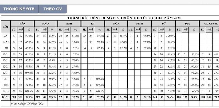 Bảng thống kê điểm thi tốt nghiệp phổ thông. Ảnh CTV toan-tn.jpg