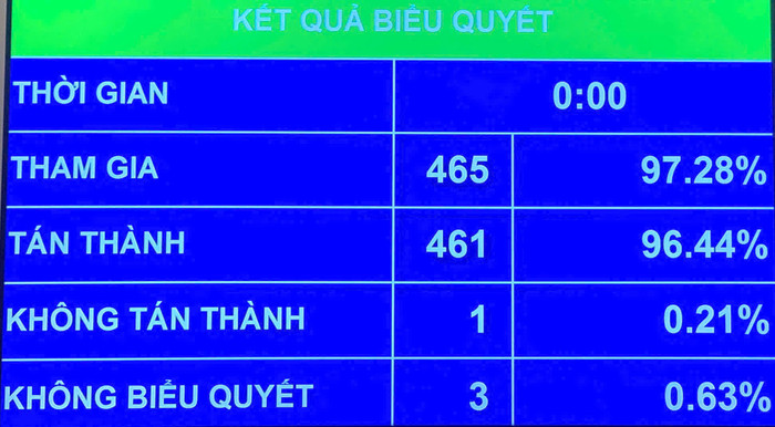Chính thức thông qua Nghị quyết về sắp xếp đơn vị hành chính cấp tỉnh, cả nước có 34 tỉnh, thành. Ảnh: H.Đ. z6696794237212-d8278df78c285872f87067bcc6b82fe7.jpg