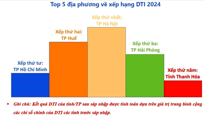 Hà Nội xếp thứ nhất trên 34 tỉnh, thành phố trực thuộc Trung ương sau sáp nhập địa giới hành chính, với giá trị DTI đạt 0,8241 điểm. Ảnh: hanoi.gov.vn. Hà Nội xếp thứ nhất trên 34 tỉnh, thành phố trực thuộc Trung ương sau sáp nhập địa giới hành chính, với giá trị DTI đạt 0,8241 điểm. Ảnh: hanoi.gov.vn.
