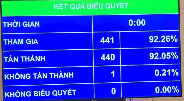 Kết quả biểu quyết Nghị quyết của Quốc hội về miễn, hỗ trợ học phí đối với trẻ em mầm non, học sinh phổ thông, người học chương trình giáo dục phổ thông tại các cơ sở giáo dục trong hệ thống giáo dục quốc dân. Ảnh: H.Đ. bdb.jpg