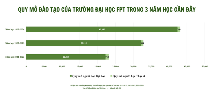 quy-mo-dao-tao-cua-truong-dai-hoc-fpt-trong-3-nam-gan-day-3.png