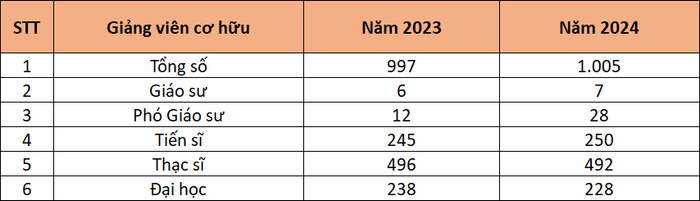Biến động cơ cấu giảng viên từ năm 2023 đến năm 2024. (Theo số liệu phóng viên thống kê). screenshot-2025-06-05-143536.png