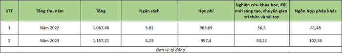 Chi tiết nguồn thu năm 2022 và 2023 được công khai trên website Trường Đại học Tôn Đức Thắng. screenshot-2025-06-05-105434.png