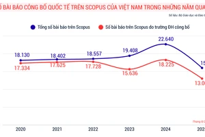 85% bài báo trong danh mục WoS, Scopus đến từ các trường đại học