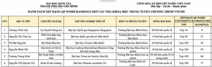 Danh sách 6 ứng viên trúng tuyển từng tốt nghiệp các trường đại học tốp thế giới được Đại học Quốc gia Thành phố Hồ Chí Minh công bố. Ảnh: NTCC anh-man-hinh-2025-06-28-luc-155127.png