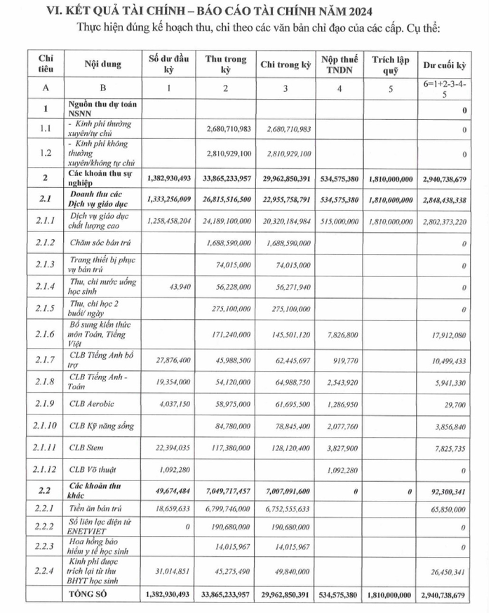 Các khoản thu, chi trong kỳ trong báo cáo tài chính năm 2024 của nhà trường. Ảnh chụp màn hình