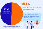 Mạng lưới đào tạo bác sĩ y khoa đa dạng nhưng gần 50% CTĐT chưa thực hiện kiểm định