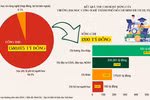 95% nguồn thu đến từ học phí, trường đại học có tổng thu trên nghìn tỷ HUTECH nói gì?