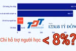 Quy định yêu cầu chi tối thiểu 8% cho người học nhưng Trường Đại học Tôn Đức Thắng chi chưa đến 5%