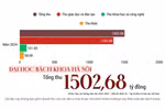Tổng thu Đại học Bách khoa Hà Nội vượt mốc 1.500 tỷ, đội ngũ phó giáo sư tăng mạnh