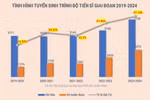 Đào tạo tiến sĩ giai đoạn 2019-2024: Chỉ tiêu hơn 28.200 nhưng chỉ tuyển được 10.400