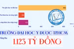 Một trường đại học Y Dược có tổng thu đạt trên 1.000 tỷ đồng, năng suất NCKH liên tục tăng