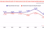 85% bài báo trong danh mục WoS, Scopus đến từ các trường đại học