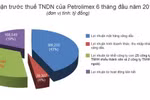 Petrolimex lãi gần 900 tỉ đồng 6 tháng đầu năm