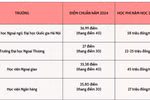 So sánh học phí ngành Ngôn ngữ Anh ở một số CSGDĐH ở 3 miền Bắc - Trung - Nam