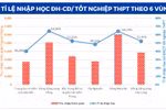 Năm 2023: Cứ 100 học sinh thi tốt nghiệp THPT thì có 53 em vào đại học