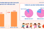 Hệ thống giáo dục mầm non nước ta từ năm 2010 đến 2024 qua những con số