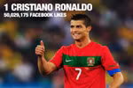 Sao hot trên Facebook: Ronaldo nhất, Messi nhì, Beckham hạng 3