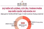 Dự kiến số lượng, cơ cấu, thành phần đại biểu Quốc hội khóa XV