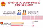 Dự kiến cơ cấu đại biểu trúng cử Quốc hội khóa XV