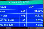 Quốc hội thông qua Luật Giáo dục đại học sửa đổi