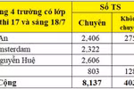 Vào 10 chuyên Chu Văn An tỉ lệ chọi cao nhất, chuyên Ams đứng thứ 3