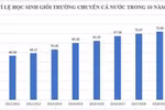 Có 2 địa phương mà 100% học sinh trường chuyên đều đạt học lực Giỏi