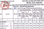 Công bố điểm chấm thẩm định vụ thi tuyển giáo viên rớt, phúc khảo thành thủ khoa