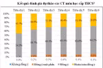 Kết quả thực nghiệm các môn học trong chương trình mới