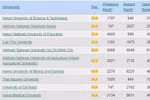 Đại học Bách khoa Hà Nội đứng đầu cả nước trong bảng xếp hạng Webometrics