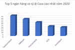 Tỷ lệ Casa cao nhất lịch sử, Techcombank dẫn dắt thị trường số 