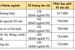Chi tiết học phí dự kiến của các trường đại học thành viên thuộc ĐHQGHN